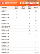 重庆14所高校136个学科上榜重庆14所高校136个学科上榜