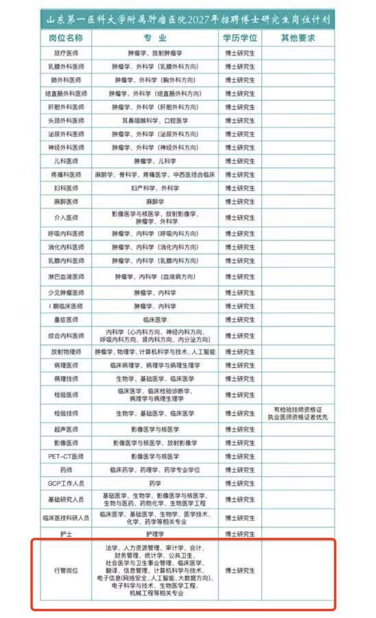 山东一医院招聘含后勤在内全要求博士学历 院方:系博士专招