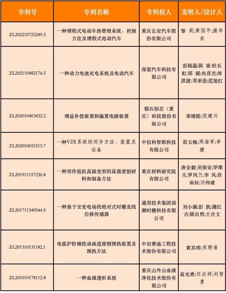 重庆11项专利成果获中国专利奖 覆盖新能源汽车与生物医药等领