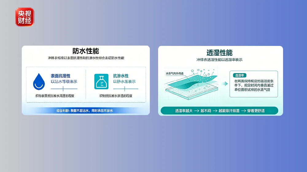 上海市消保委比较试验30款冲锋衣 400元与8000元差别在