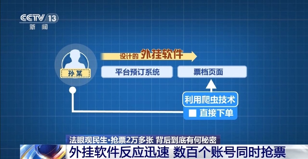 外挂软件抢票2万余张获利近600万 镇江一非法抢票团伙获刑