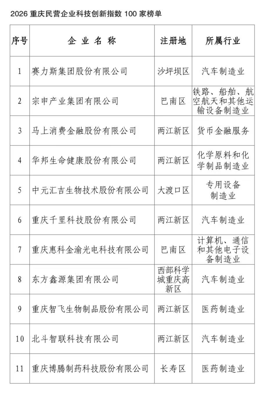 2026重庆民营企业科技创新指数百强榜出炉 研发经费近297