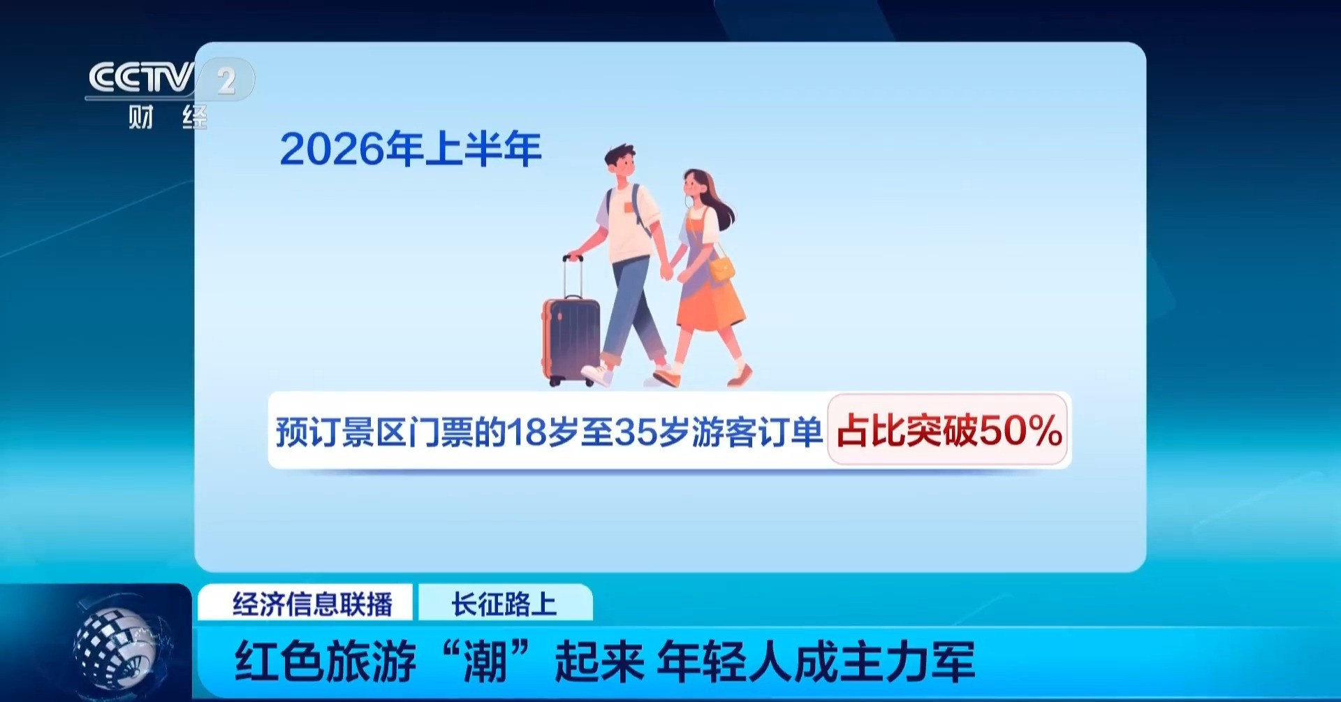 红色旅游提质升级 年轻人成主力军 18至35岁订单占比破半