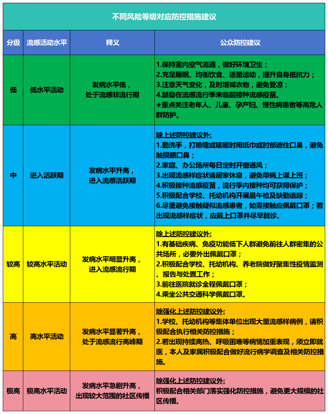 重庆发布第44周流感风险等级 中心城区与渝西地区风险较高