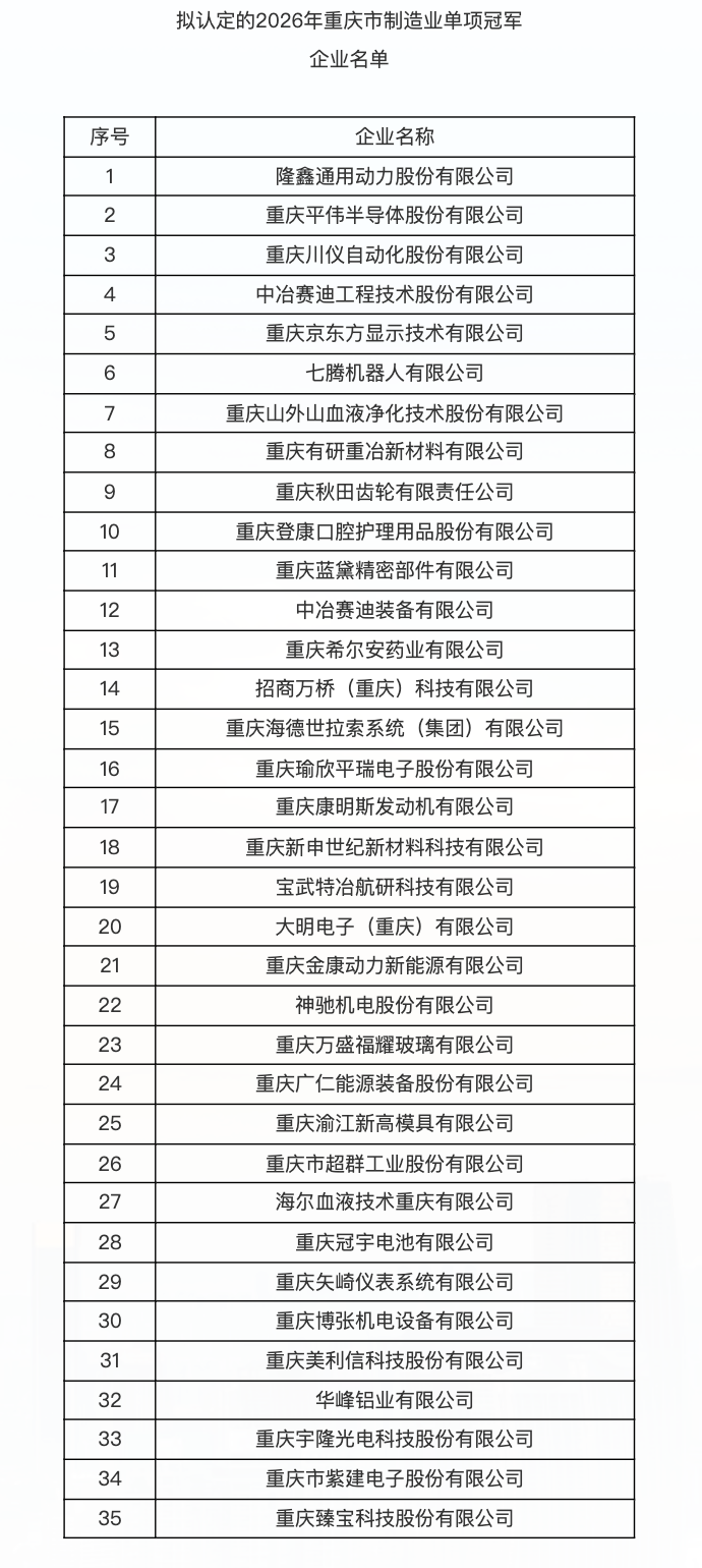 重庆公示2026年制造业单项冠军 35家企业入围